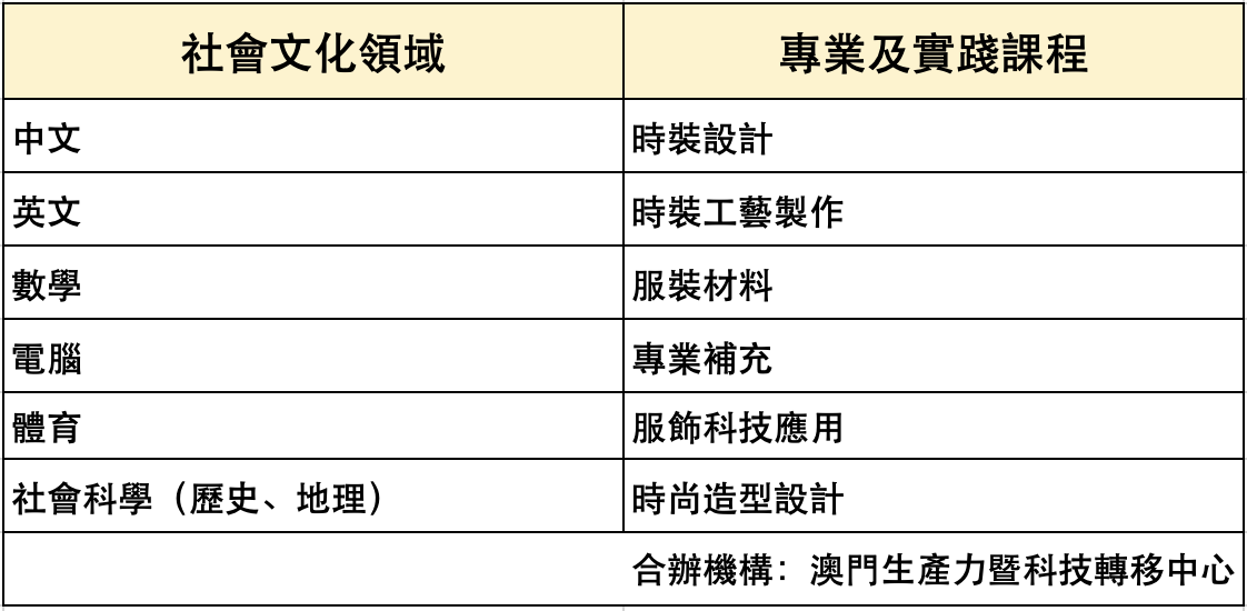 課程設置圖