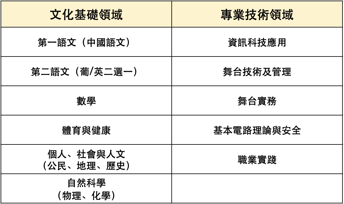 課程設置圖