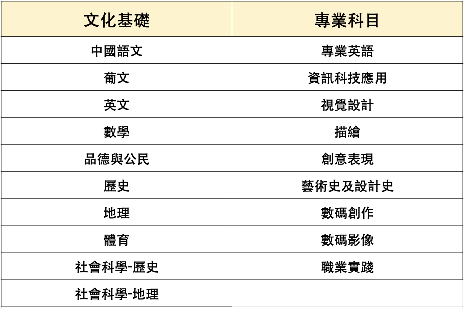 課程設置圖